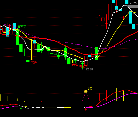 ͨ�_��׃ɫMACDָ�˹�ʽ