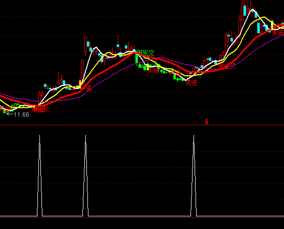 ͨ�_(d��)�ź��R�I�x��֮��һ����(d��ng)�c(di��n)ָ��(bi��o)��ʽ