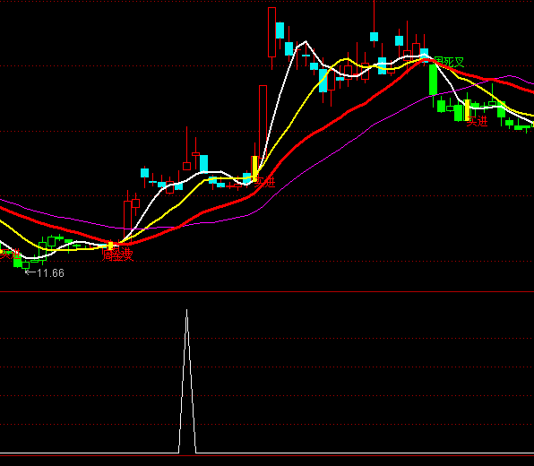 ͨ�_(d��)�ź��R�I(y��ng)�x��֮��P׷��ָ��(bi��o)��ʽ