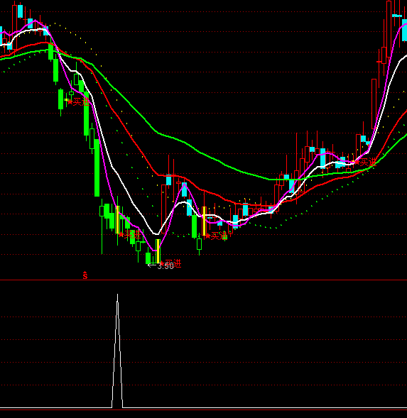 ͨ�_(d��)�Ŵ���󳭵��x��ָ��(bi��o)��ʽ