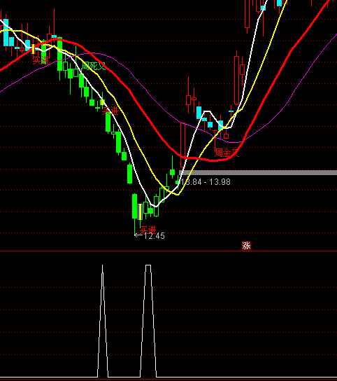 ͨ�_(d��)��CCI���xָ��(bi��o)��ʽ