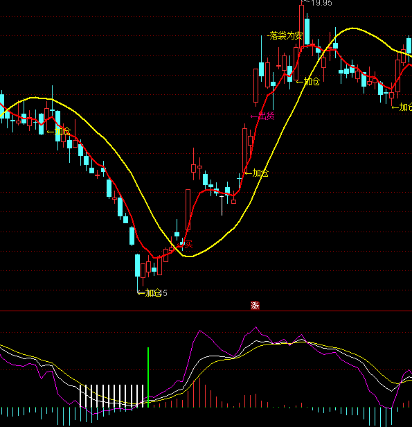 ͨ�_��KDJ+MACD�I�cָ��(bi��o)��ʽ