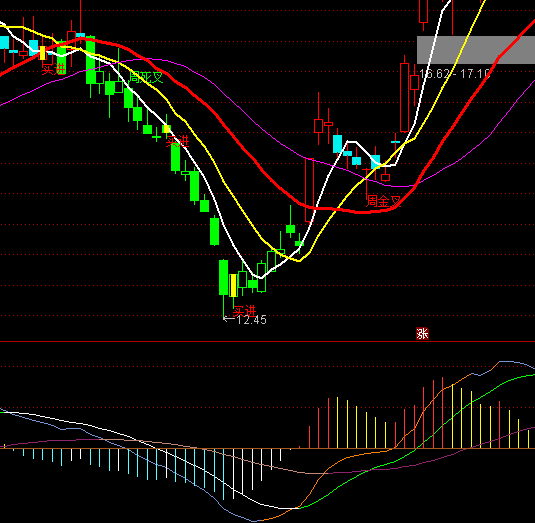 ͨ�_(d��)��MACD��ɫ�^(q��)��ָ��(bi��o)��ʽ