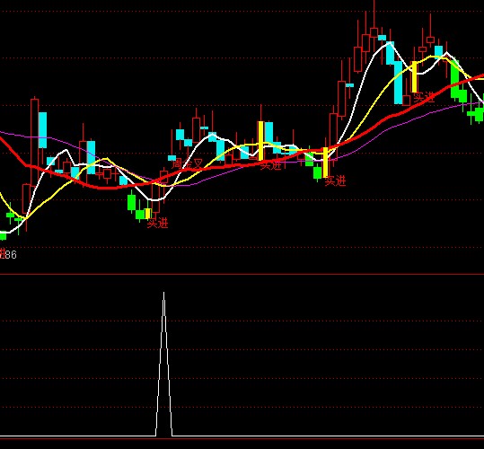 ͨ�_(d��)��MACD�ײ�N�ν���x��ָ��(bi��o)��ʽ