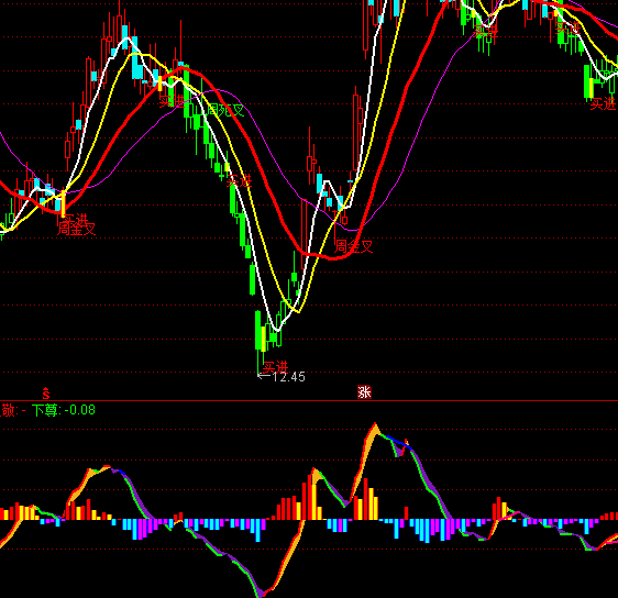 ͨ�_(d��)���F�����MACDָ��(bi��o)��ʽ