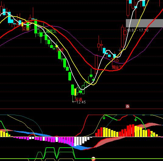 ͨ�_�ž��MMACDָ�˹�ʽ