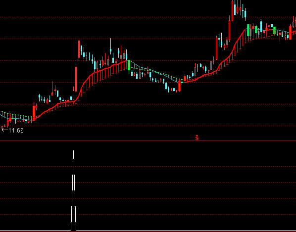 ͨ�_(d��)��MACD���м����x��ָ��(bi��o)��ʽ