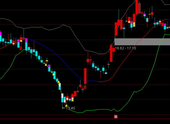 ͨ�_(d��)��BOLL���׼����Dָ��(bi��o)��ʽ