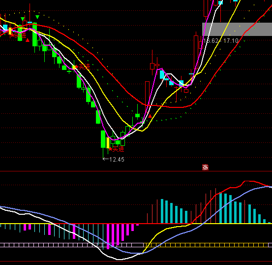 ͨ�_�Ž�ţMACD���xָ��(bi��o)��ʽ