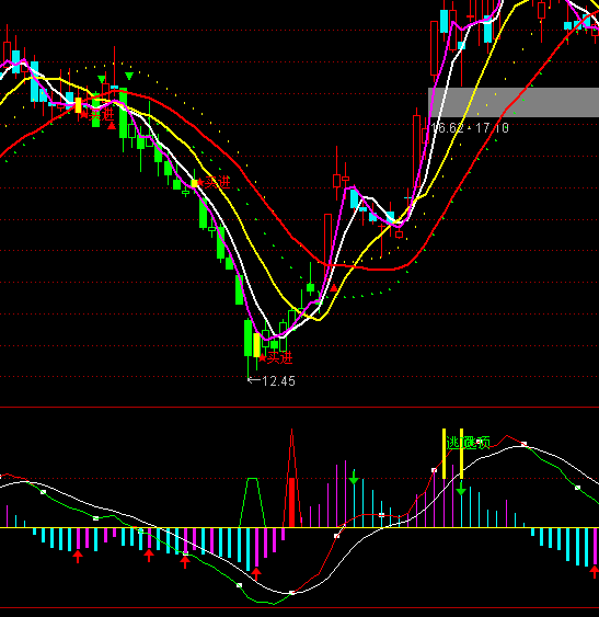 ͨ�_(d��)�řC�����RMACD���ָ��(bi��o)��ʽ