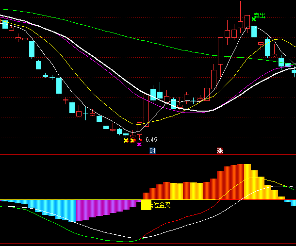 ͨ�_��MACD�ӏ���ָ�˹�ʽ