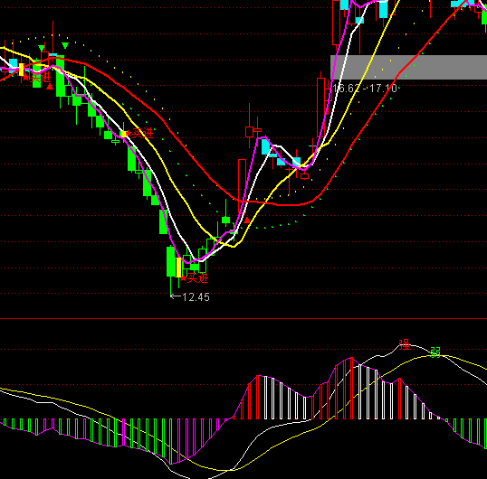 ͨ�_��K��+MACDָ�˹�ʽ