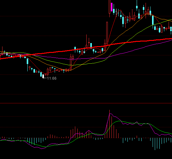 ͨ�_(d��)�ſ��м���MACDָ��(bi��o)��ʽ