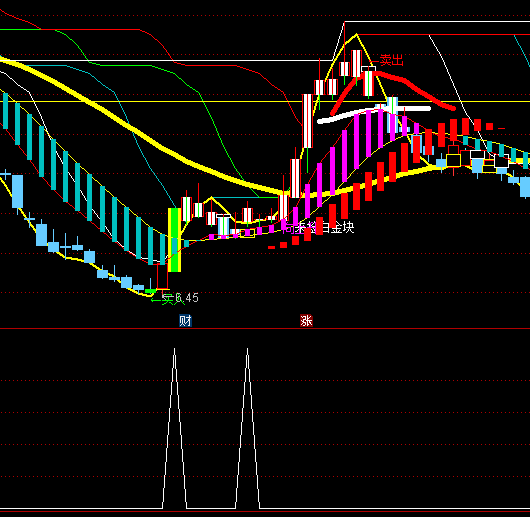 ͨ�_(d��)�ŵ׷���+�x��+�A(y��)���aָ��(bi��o)��ʽ