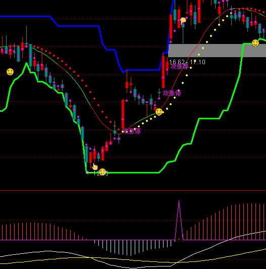 ͨ�_(d��)�ſ�����MACDָ��(bi��o)��ʽ
