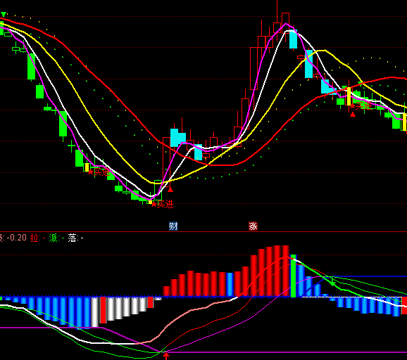 ͨ�_(d��)��֧�Ή���MACD����������ָ��(bi��o)��ʽ