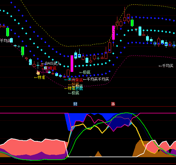 ͨ�_(d��)�ŷ�ȃr(ji��)�ݶ��ָ��(bi��o)��ʽ