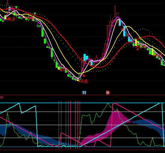 ͨ�_(d��)��څ���?sh��)?AROONָ��(bi��o)��ʽ