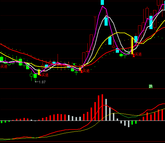 ͨ�_�ŷ���MACDָ�˹�ʽ