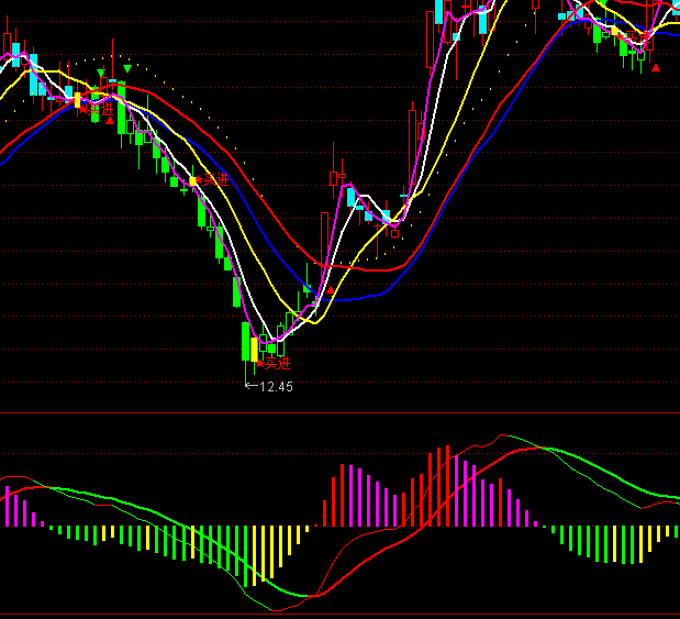 ͨ�_(d��)�ŷ�豚w��MACD���xָ��(bi��o)��ʽ