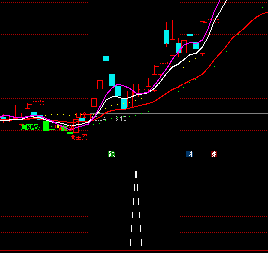 ͨ�_(d��)�ŵ�һ�η����x���I(m��i)�c(di��n)ָ��(bi��o)��ʽ