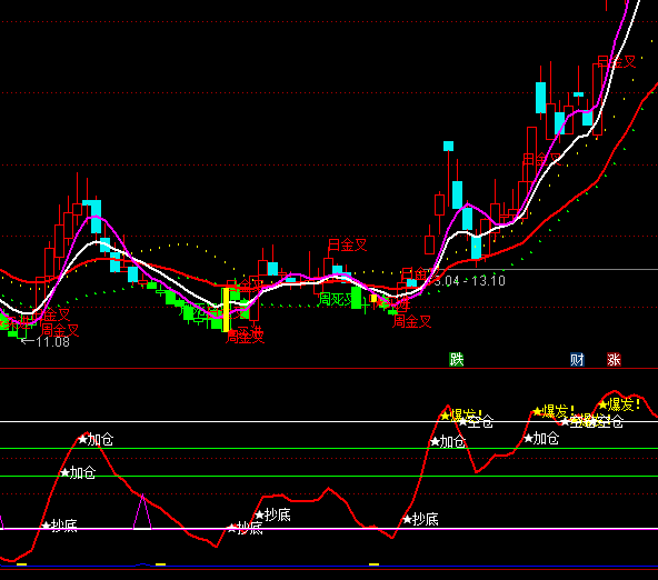 ͨ�_(d��)�ű��l(f��)���I�u��ʾָ��(bi��o)��ʽ