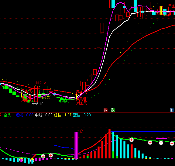 ͨ�_(d��)���I(m��i)��ֹ��u(m��i)��ָ��(bi��o)��ʽ