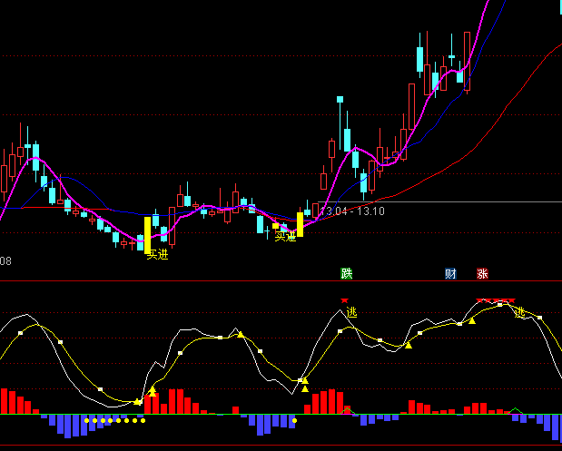 ͨ�_(d��)��KD���x���ָ��(bi��o)��ʽ