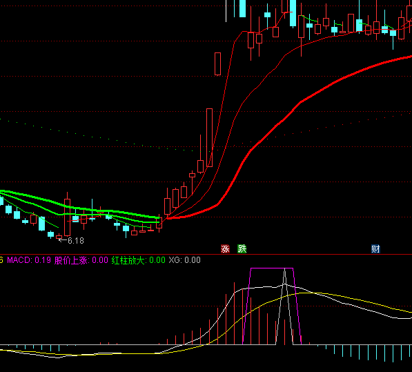 ͨ�_(d��)�ŏ�(qi��ng)��(sh��)����MACD���η��tָ��(bi��o)��ʽ