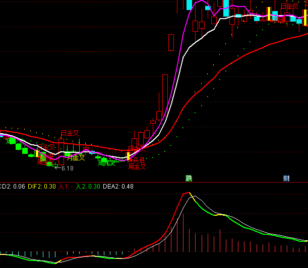 ͨ�_(d��)���S��MACD�°�ָ��(bi��o)��ʽ