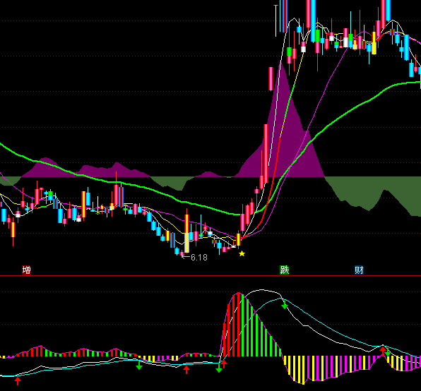 ͨ�_(d��)�Ų��e(cu��)��MACDָ��(bi��o)��ʽ