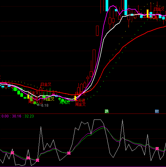 ͨ�_(d��)��Ͷ�C(j��)�̾��I�c(di��n)ָ��(bi��o)��ʽ