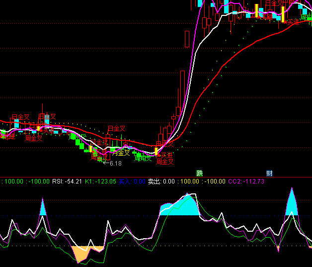 ͨ�_(d��)��RSI+CCI+KDJ����һָ��(bi��o)��ʽ