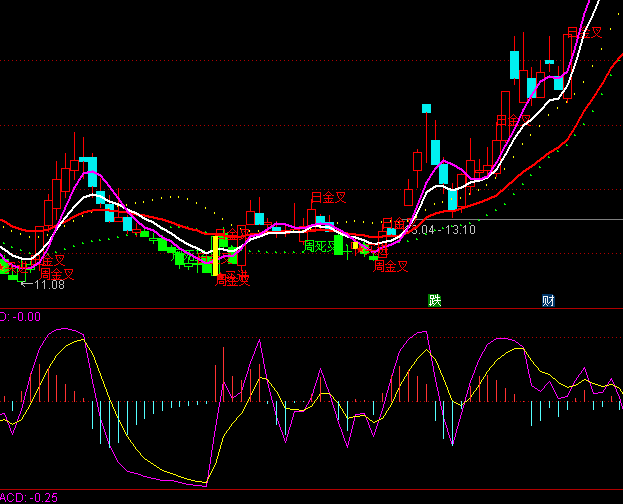 ͨ�_(d��)�����MACDָ��(bi��o)��ʽ