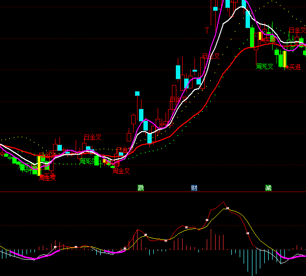 ͨ�_(d��)����ɫMACDָ��(bi��o)��ʽ