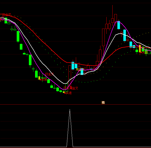 ͨ�_(d��)�Ŵ�đ�����x���I�c(di��n)ָ��(bi��o)��ʽ