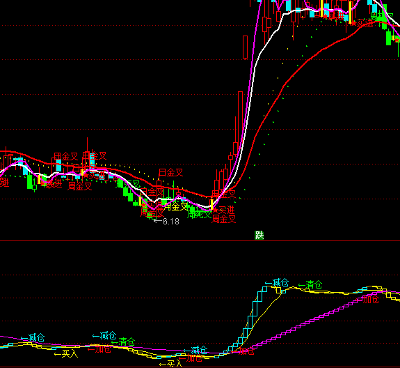 ͨ�_(d��)�������رP��ָ��(bi��o)��ʽ