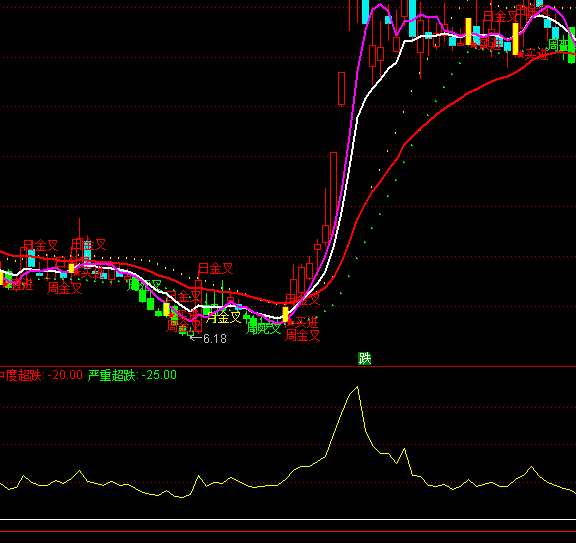 ͨ�_(d��)�űĘO����څ��ָ��(bi��o)��ʽ