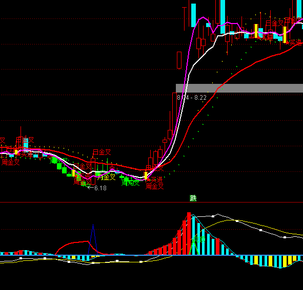 ͨ�_(d��)�ź���MACDָ��(bi��o)��ʽ