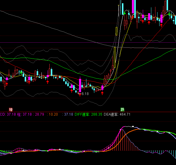 ͨ�_(d��)�ŷ�(w��n)���@��MACDָ��(bi��o)��ʽ