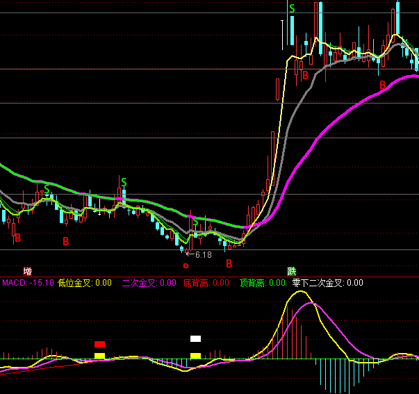 ͨ�_(d��)�ų�ǰMACD׽ţ��ָ��(bi��o)��ʽ
