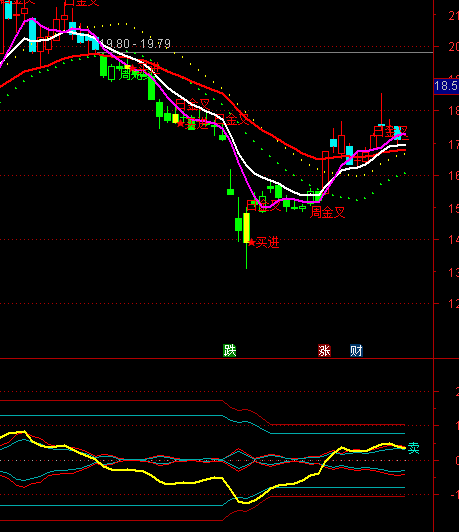 ͨ�_(d��)�Ň���MACDָ��(bi��o)��ʽ