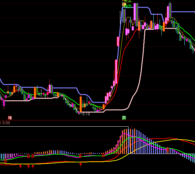 ͨ�_(d��)���ľ�MACDָ��(bi��o)��ʽ