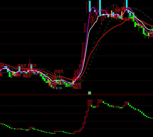 ͨ�_�Ż�I�������ָ��(bi��o)��ʽ