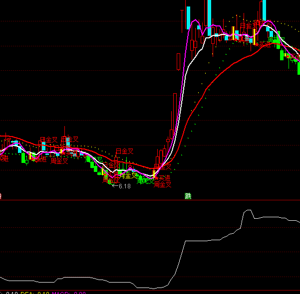 ͨ�_(d��)�Ŵ�đ����ָ��(bi��o)��ʽ