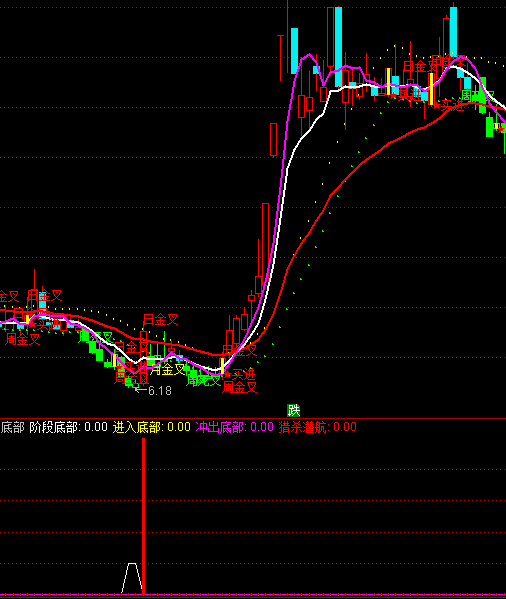 ͨ�_(d��)�ūC���ײ��I(m��i)�c(di��n)ָ��(bi��o)��ʽ
