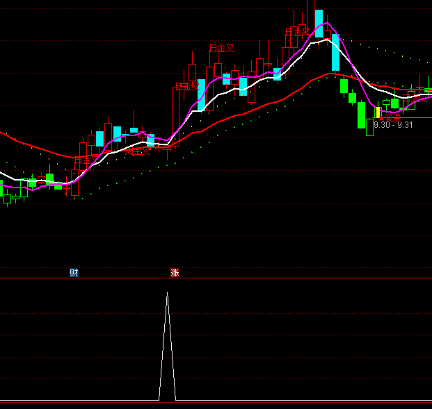 ͨ�_(d��)�Ŵ��ྀ�ΑB(t��i)�x��ָ��(bi��o)��ʽ