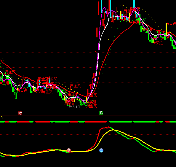 ͨ�_(d��)��MACD�t�G��ָ��(bi��o)��ʽ