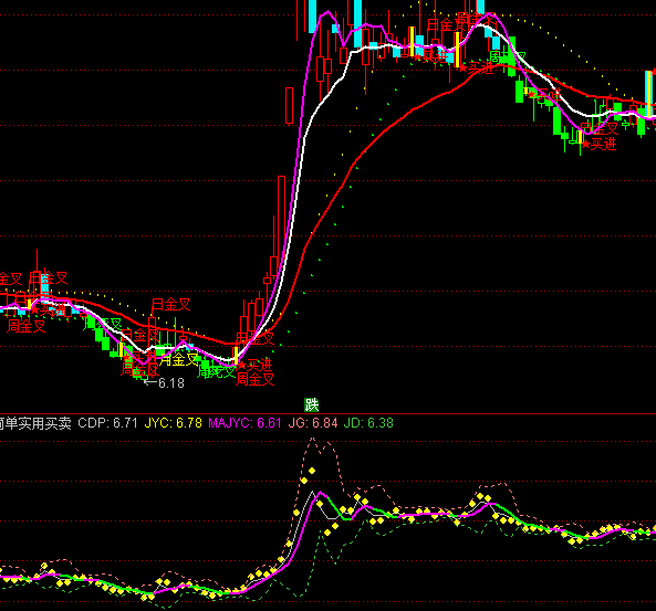 ͨ�_(d��)�ź�(ji��n)�Ό�(sh��)���I(m��i)�u(m��i)�c(di��n)ָ��(bi��o)��ʽ