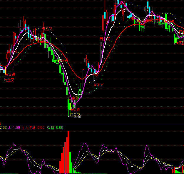 ͨ�_(d��)��KDJ�M(j��n)��ָ��(bi��o)��ʽ